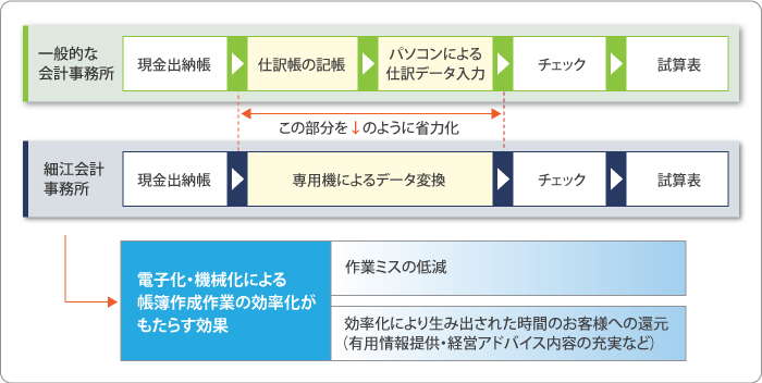 会計処理の流れ