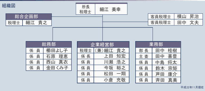 平成２２年１１月現在の細江会計事務所 組織図